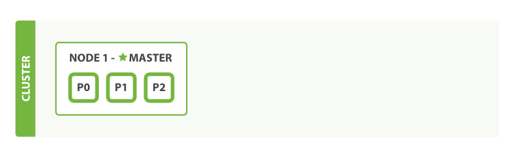 A single-node cluster with an index