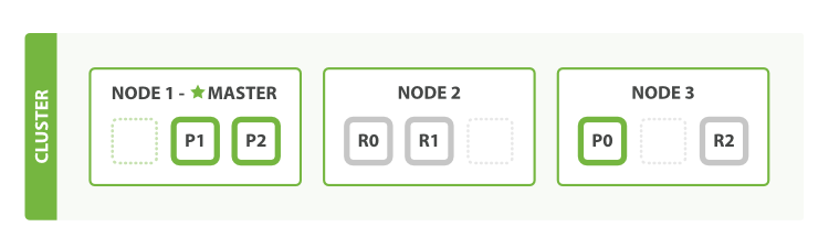 A three-node cluster