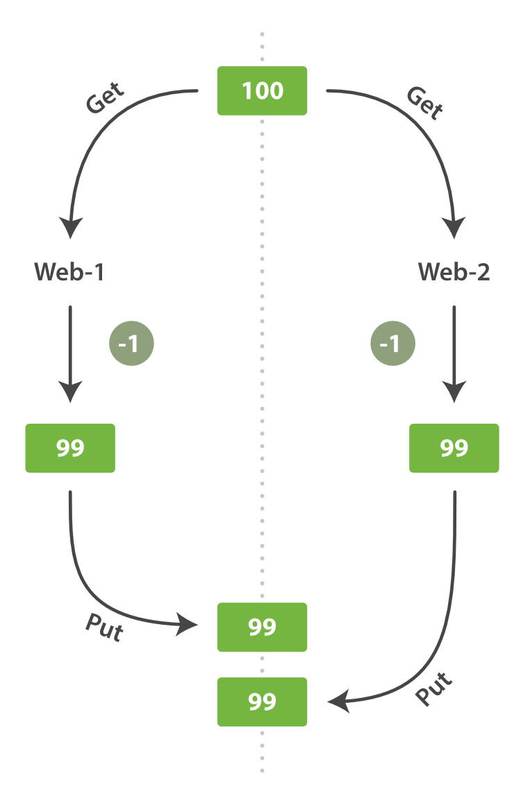 Consequence of no concurrency control